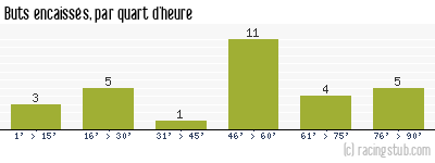Buts encaissés par quart d'heure, par Nantes - 1982/1983 - Tous les matchs