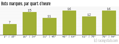 Buts marqués par quart d'heure, par Nantes - 1982/1983 - Tous les matchs