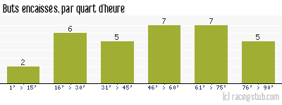 Buts encaissés par quart d'heure, par Nantes - 1983/1984 - Division 1