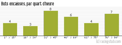 Buts encaissés par quart d'heure, par Nantes - 1984/1985 - Division 1