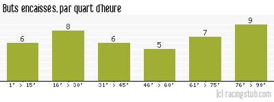 Buts encaissés par quart d'heure, par Nantes - 1987/1988 - Division 1