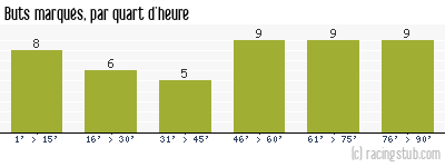 Buts marqués par quart d'heure, par Nantes - 1987/1988 - Division 1