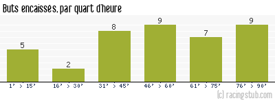 Buts encaissés par quart d'heure, par Nantes - 1988/1989 - Division 1