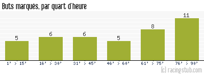 Buts marqués par quart d'heure, par Nantes - 1988/1989 - Division 1