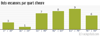 Buts encaissés par quart d'heure, par Nantes - 1989/1990 - Division 1