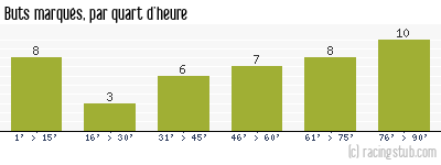 Buts marqués par quart d'heure, par Nantes - 1989/1990 - Tous les matchs