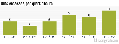 Buts encaissés par quart d'heure, par Nantes - 1990/1991 - Division 1