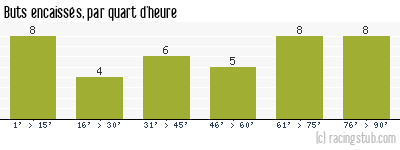 Buts encaissés par quart d'heure, par Nantes - 1991/1992 - Tous les matchs