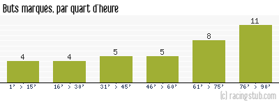 Buts marqués par quart d'heure, par Nantes - 1991/1992 - Matchs officiels