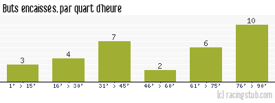 Buts encaissés par quart d'heure, par Nantes - 1993/1994 - Division 1