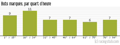 Buts marqués par quart d'heure, par Nantes - 1993/1994 - Matchs officiels