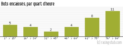 Buts encaissés par quart d'heure, par Nantes - 1994/1995 - Tous les matchs