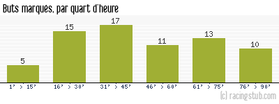 Buts marqués par quart d'heure, par Nantes - 1994/1995 - Tous les matchs