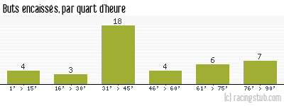 Buts encaissés par quart d'heure, par Nantes - 1995/1996 - Tous les matchs