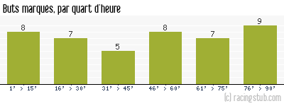 Buts marqués par quart d'heure, par Nantes - 1995/1996 - Tous les matchs