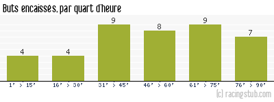 Buts encaissés par quart d'heure, par Nantes - 1997/1998 - Division 1
