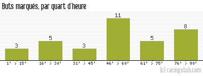 Buts marqués par quart d'heure, par Nantes - 1997/1998 - Tous les matchs
