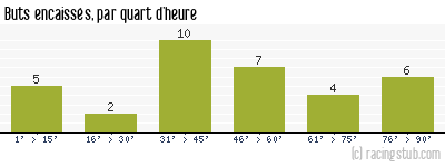 Buts encaissés par quart d'heure, par Nantes - 1998/1999 - Division 1