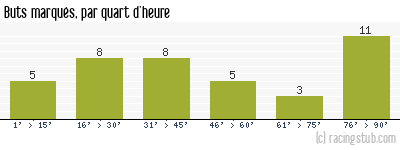 Buts marqués par quart d'heure, par Nantes - 1998/1999 - Matchs officiels