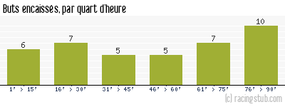 Buts encaissés par quart d'heure, par Nantes - 1999/2000 - Matchs officiels