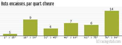 Buts encaissés par quart d'heure, par Nantes - 2001/2002 - Division 1