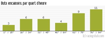 Buts encaissés par quart d'heure, par Nantes - 2002/2003 - Matchs officiels