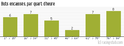 Buts encaissés par quart d'heure, par Nantes - 2003/2004 - Tous les matchs