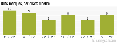 Buts marqués par quart d'heure, par Nantes - 2003/2004 - Matchs officiels