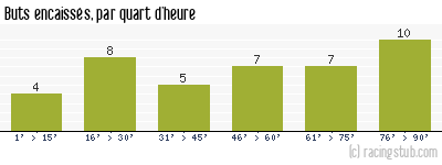 Buts encaissés par quart d'heure, par Nantes - 2005/2006 - Ligue 1