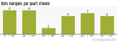 Buts marqués par quart d'heure, par Nantes - 2005/2006 - Ligue 1