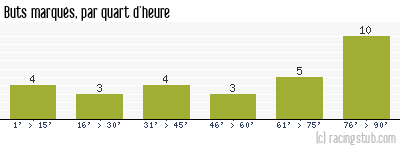 Buts marqués par quart d'heure, par Nantes - 2006/2007 - Ligue 1