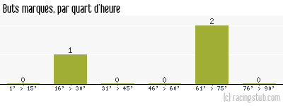 Buts marqués par quart d'heure, par Nantes - 2007/2008 - Coupe de France
