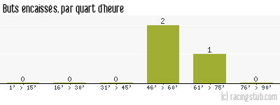 Buts encaissés par quart d'heure, par Nantes - 2007/2008 - Coupe de la Ligue
