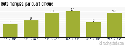 Buts marqués par quart d'heure, par Nantes - 2007/2008 - Tous les matchs