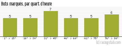 Buts marqués par quart d'heure, par Nantes - 2008/2009 - Ligue 1