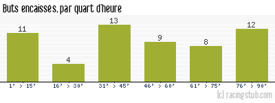 Buts encaissés par quart d'heure, par Nantes - 2008/2009 - Tous les matchs