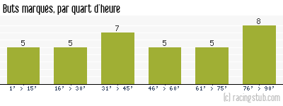 Buts marqués par quart d'heure, par Nantes - 2008/2009 - Tous les matchs