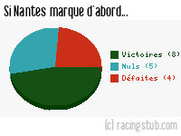 Si Nantes marque d'abord - 2008/2009 - Tous les matchs