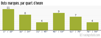 Buts marqués par quart d'heure, par Nantes - 2009/2010 - Ligue 2