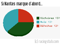 Si Nantes marque d'abord - 2009/2010 - Ligue 2