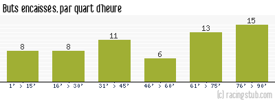 Buts encaissés par quart d'heure, par Nantes - 2009/2010 - Matchs officiels