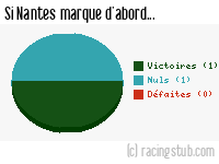 Si Nantes marque d'abord - 2010/2011 - Coupe de France