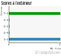 Scores à l'extérieur de Nantes - 2010/2011 - Coupe de France