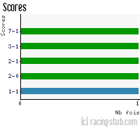 Scores de Nantes - 2010/2011 - Coupe de France