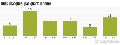 Buts marqués par quart d'heure, par Nantes - 2010/2011 - Tous les matchs