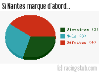Si Nantes marque d'abord - 2010/2011 - Tous les matchs