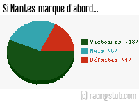 Si Nantes marque d'abord - 2010/2011 - Matchs officiels