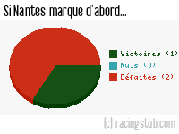 Si Nantes marque d'abord - 2011/2012 - Ligue 2
