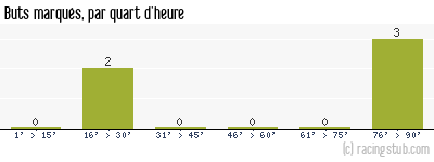 Buts marqués par quart d'heure, par Nantes - 2011/2012 - Coupe de France