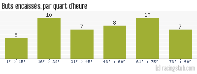 Buts encaissés par quart d'heure, par Nantes - 2011/2012 - Tous les matchs
